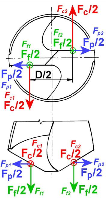 Pro dvoubřitý nástroj se celkový průřez třísky pří vrtání do plného materiálu vypočítá ze vztahu: D f A D = 2 [mm 2 ] (1.45) Při vrtání do předpracované díry: ( D d ) f A D = [mm 2 ] (1.