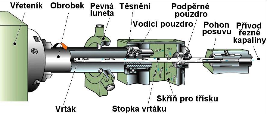 Spolehlivé středění u těchto vrtáků zajišťují vodítka rovněž připájená k tělesu vrátku.