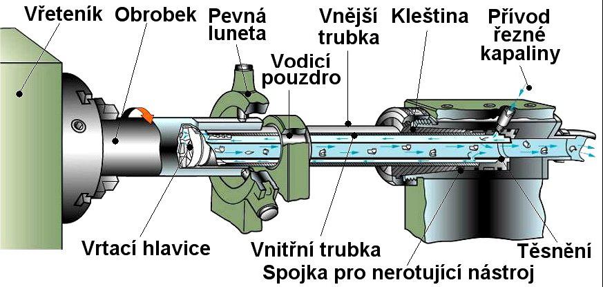 1.87) se dají použít pro větší rozsah vrtaných průměrů než vrtáky ejektorové.