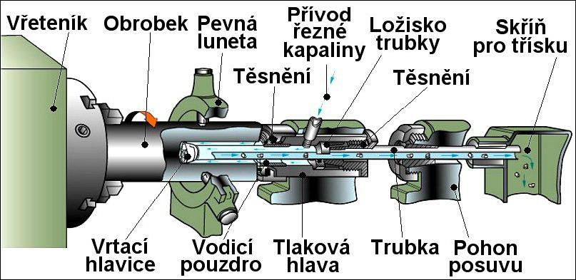 U menších děr (do průměru 10 mm) se používá pouze vystružování.