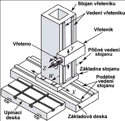 Vyvrtávací obráběcí stroje Vyvrtávačky se konstruují jako horizontální nebo vertikální.