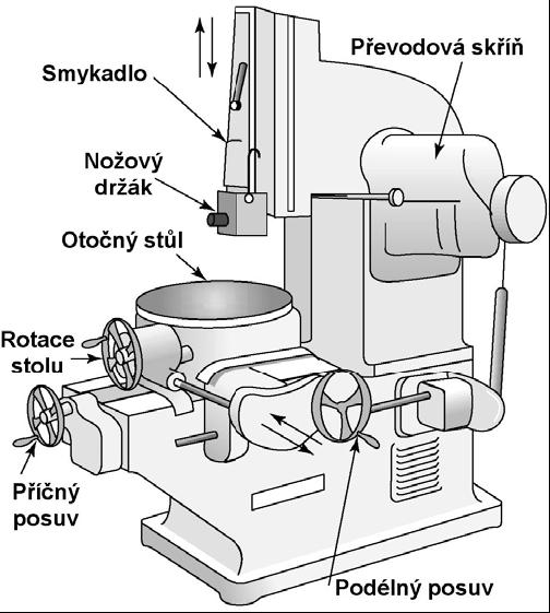 Obr. 1.113 Schéma svislé obrážečky Vodorovná obrážečka (obr. 1.112) je konstrukčně velmi jednoduchý stroj. Jejím charakteristickým pohybem je vodorovný pohyb smykadla s nástrojem.