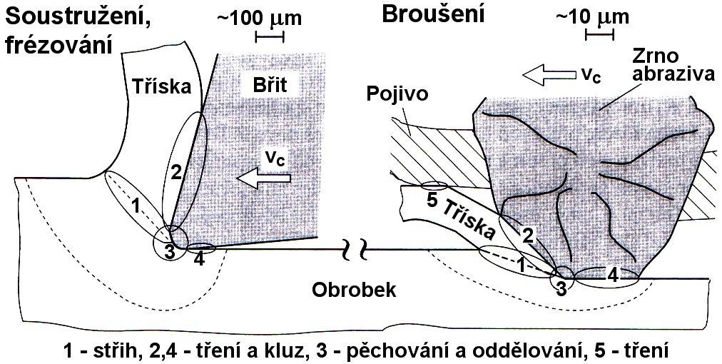 působení velkých měrných řezných sil (odporů) až do výše několika desítek tisíc MPa, vysoká řezná rychlost (30 100 m.