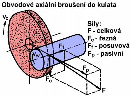 Výsledná síla řezání F, působící na nástroj, je součtem tří složek na sebe kolmých sil: hlavní F c leží ve směru řezné rychlosti, pasivní F p je kolmá k broušené ploše, posuvová F f působí ve směru