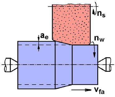 Obr. 1.132 Broušení s podélným posuvem Hloubkové obvodové broušení vnějších ploch dokulata Obr. 1.133 Hloubkové broušení Obr. 1.134 Rozložení rychlostí při bezhrotém broušení Při tomto způsobu broušení se při jednom záběru odebírá vrstva 0,1 0,5 mm a volí se velmi malý posuv.