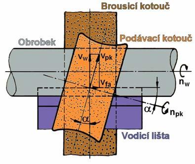 Nevýhodou této metody obrábění je zvýšená spotřeba brusných kotoučů.