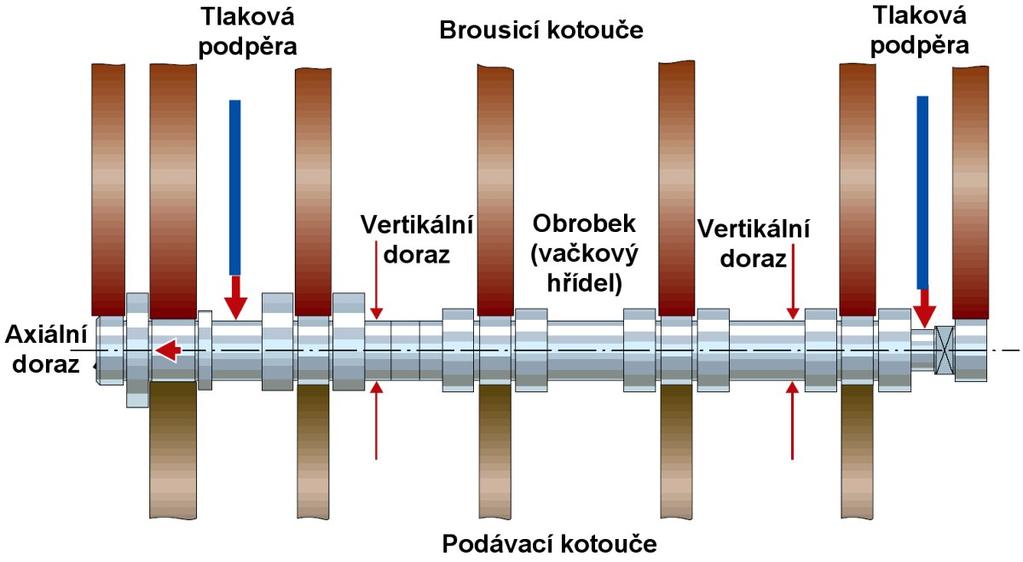 Další způsob bezhrotého broušení je bezhroté zapichovací broušení, které se používá u součástí, které mají nákružek, u kuželových nebo tvarových ploch, popřípadě i u souosých válcových ploch bez