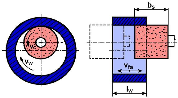 137 Bezhroté zapichovací broušení válcových ploch Obvodové axiální broušení vnitřních ploch a dokulata Využití této metody je především při obrábění obrobku, kdy jeho délka je větší než šířka