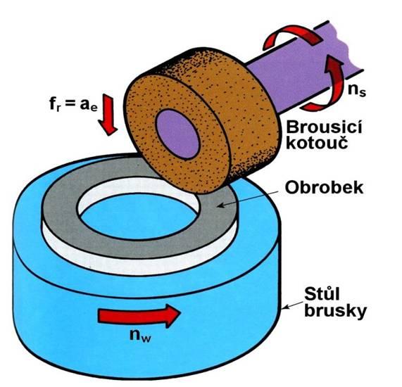 Obvodové rovinné broušení Rovinné broušení se používá obvykle pro obrábění načisto po předcházejícím frézování nebo hoblování.