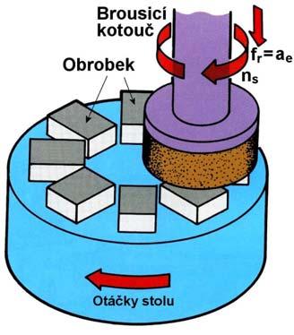 141 Posuvný pohyb obrobku Obr. 1.142 Rotační pohyb obrobku Čelní broušení Pro broušení širších ploch se používá broušení čelem kotouče.