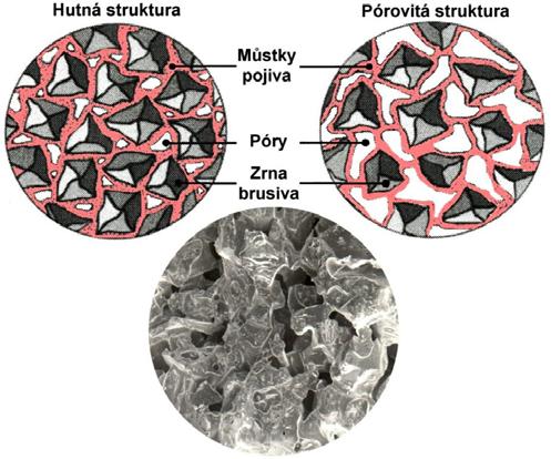 145 Podmínky volby kotouče Struktura kotouče Struktura určuje poměr brusných zrn, pojiva a pórů v 1 cm 3. Čím vyšší je číslo, tím je vzdálenost mezi zrny větší.