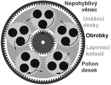 Obr. 1.151 Schéma lapovacího procesu Lapovací nástroje Lapovací nástroje mají negativní tvar lapovaných ploch. Nosným médiem pro brusivo je buď kapalina nebo pasta.