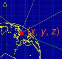 Určení polohy přijímače GPS Přijímač (uživatelská část) si určuje svoji polohu (souřadnice P(x,y,z)) výpočtem na základě radiového měření vzdálenosti od Zemi obíhajících satelitů kosmické části.