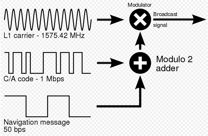 Modulace GPS