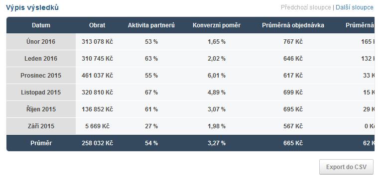 propagují. Druhý graf je nazván Návštěvy a konverze. Modře jsou označeny návštěvy jedna návštěva je definována jako proklik přes partnerský odkaz k vám na stránky.