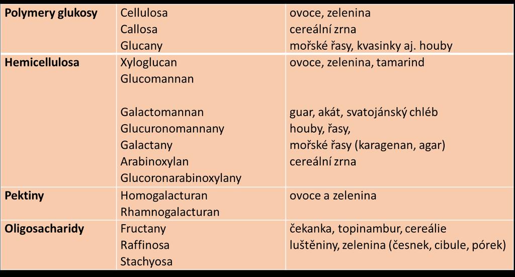 Nestravitelné polysacharidy v potravě Neškrobové PS (viz tab) a různé formy