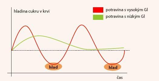 Potraviny s nízkým GI jsou pomaleji tráveny pozvolné uvolňování inzulinu prevence a součást léčby diabetes