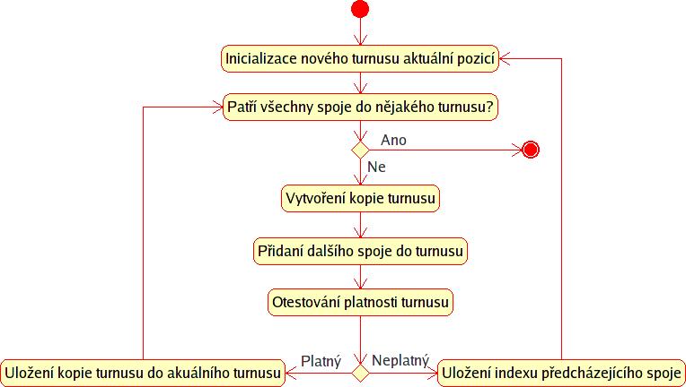 Obrázek 6.2: Vývojový diagram inicializace turnusů v chromozómu. Po zpracování a potvrzení parametrů je vše připraveno pro zahájení tvorby turnusů.