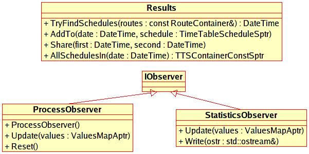 Obrázek 6.10: Diagram tříd řídícího podsystému. z ostatních podsystémů. Nejvíce práce vykonávají implementace rozhraní IObserver popsané v kapitole 6.4.4 a zobrazené na obrázku 6.8.