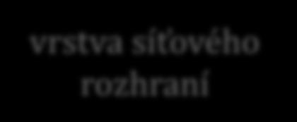 verze 4.0, lekce 3, slide 31 vrstvy TCP/IP TCP/IP má jen 4 vrstvy z nichž jednu vůbec nezabydluje vrstvu síťového rozhraní a také mu to stačí!