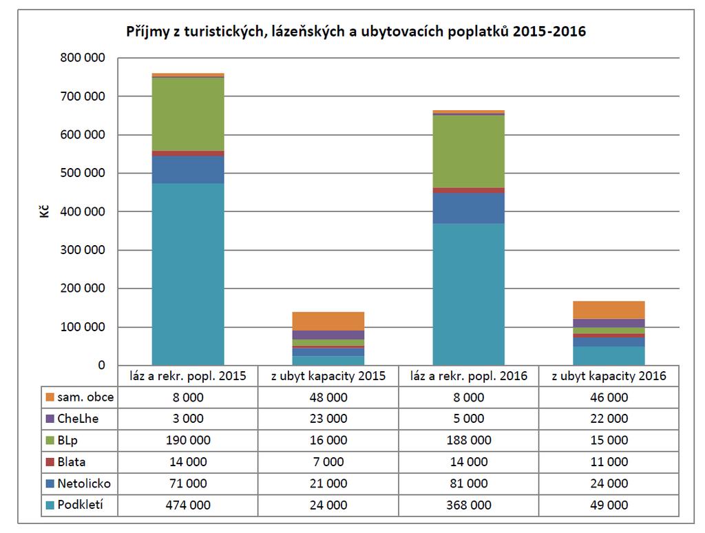 turistické a lázeňské poplatky