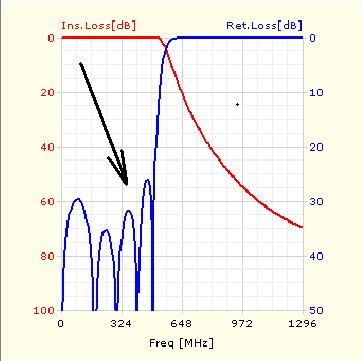 Průběh impedance filtru v