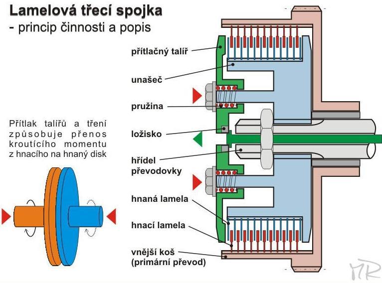 s nábojem) motocyklová spojka tzv.