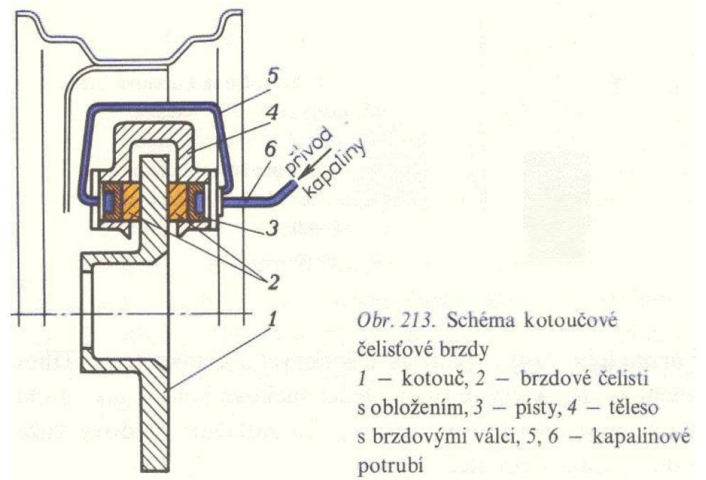 Kotoučová brzda vozidla ovládání brzdy hydraulické třecí plochy rovinné kotouč