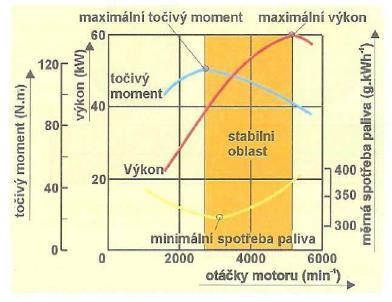 Motory Charakteristika (momentová) je závislost krouticího momentu na frekvenci otáčení Charakteristika sériového elektromotoru Charakteristika spalovacího motoru Charakteristiky motorů v provozní