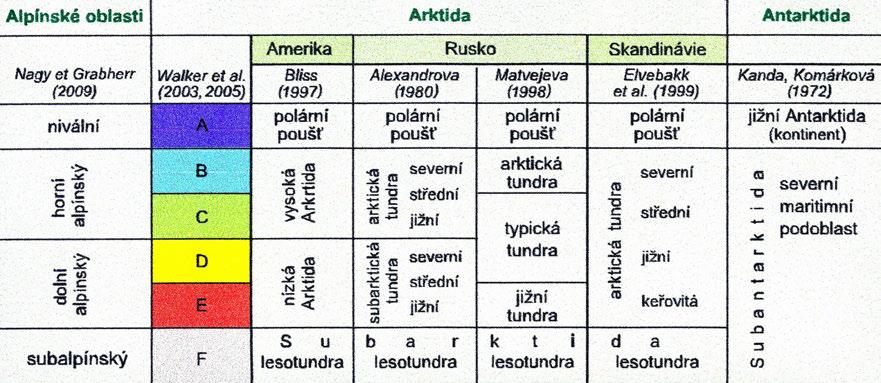 A až F = 6 podoblastí Arktidy až Subarktidy, rozlišených klimaticky,