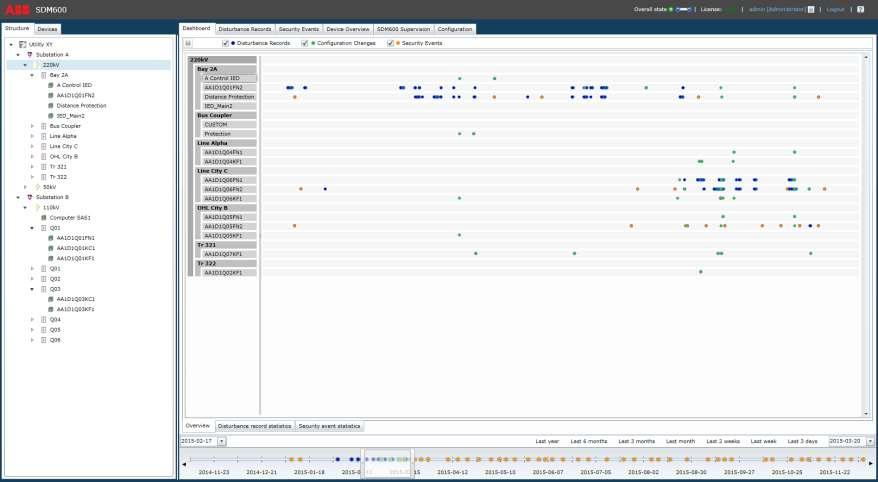 Kde došlo k události System Data Manager SDM600 Uživatelské rozhraní Korelace Poruchové