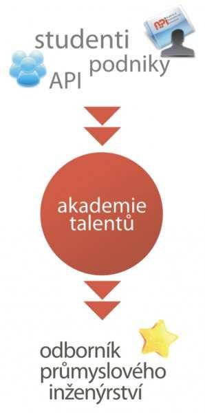 Model fungování Akademie talentů Akademie talentů je školou nového typu, vytváří odborníky v průmyslovém inženýrství.