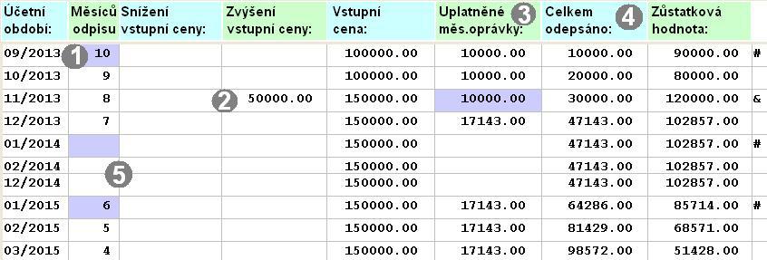 60 Jak je patrné, program vypočítává daňový odpis, vždy pro celou délku trvání majetkové karty. Nelze však předvídat (budoucí) změny (ať už v legislativě tak ve změnách vyvolaných z popudu klienta).