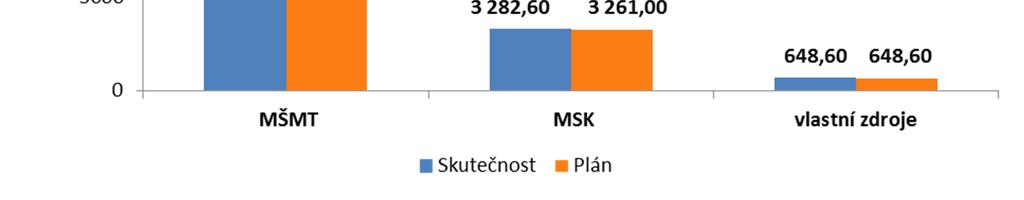 Výnosy vybraných místních vládních institucí z transferů, účet 672 24.487.758,- Kč Na tomto účtu jsou veškeré dotace a příspěvky.