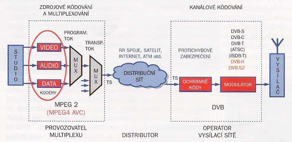 Digitální satelitní televize vysílací řetězec Modulace QPSK (DVB S) jediná nosná, šířka