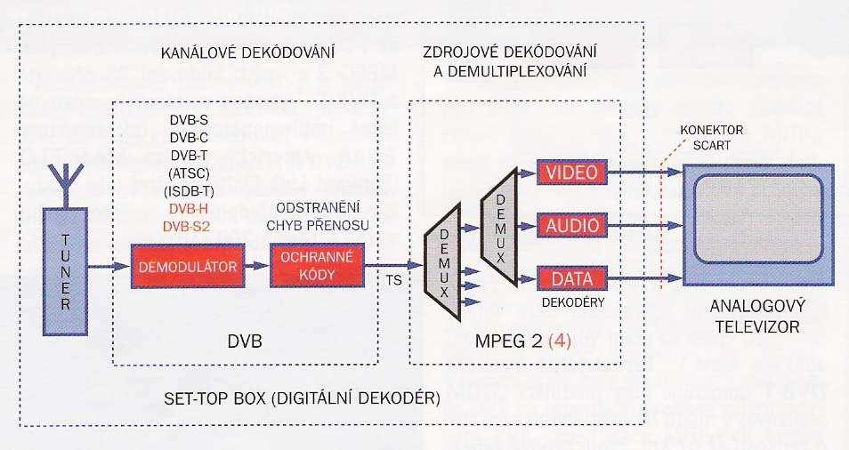 Standard DVB-S2 bude mít o 30% vyšší efektivitu, budou použity 8PSK, 16APSK a 32APSK.