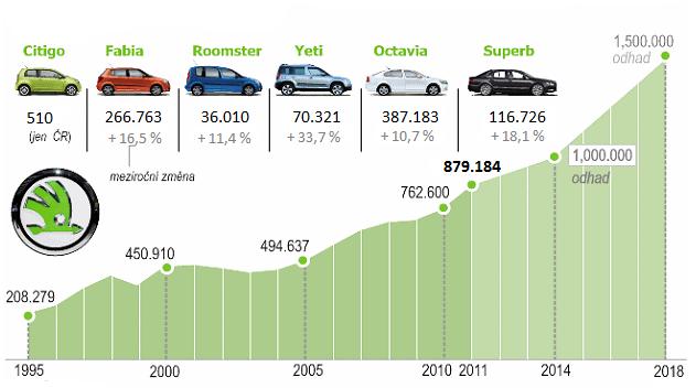 Škoda Superb Vůz Superb se řadí mezi vozy střední třídy (segment B). Tento model se v roce 2011 mohl pochlubit velmi úctyhodným nárůstem odbytu. Celosvětově se v daném roce dodalo zákazníkům 116.