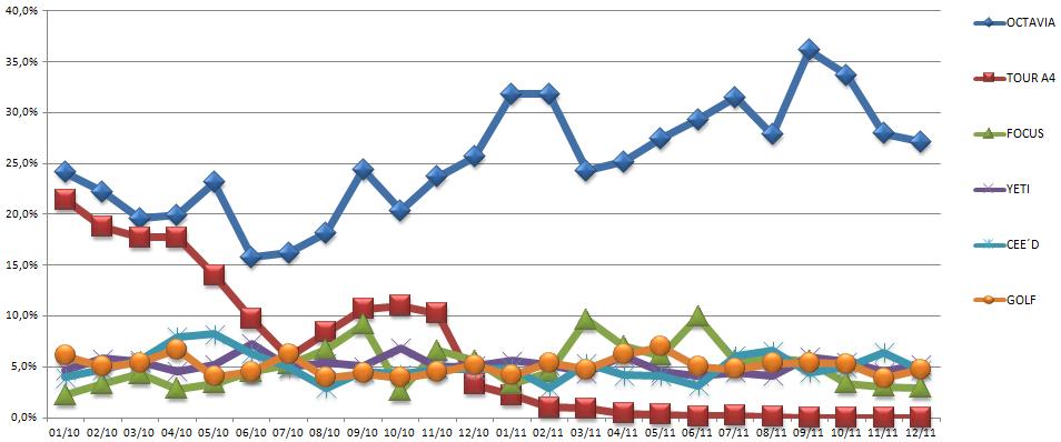 Tabulka 7 Nejúspěšnější modely v segmentu A Pořadí Období Ʃ 2011 Ʃ 2010 Δ abs. Δ rel. Share 2011 Share 2010 Model [ks] [ks] [ks] [%] [%] [%] 1. Škoda OCTAVIA 23.563 16.518 7.045 42,7 29,3 21,1 2.