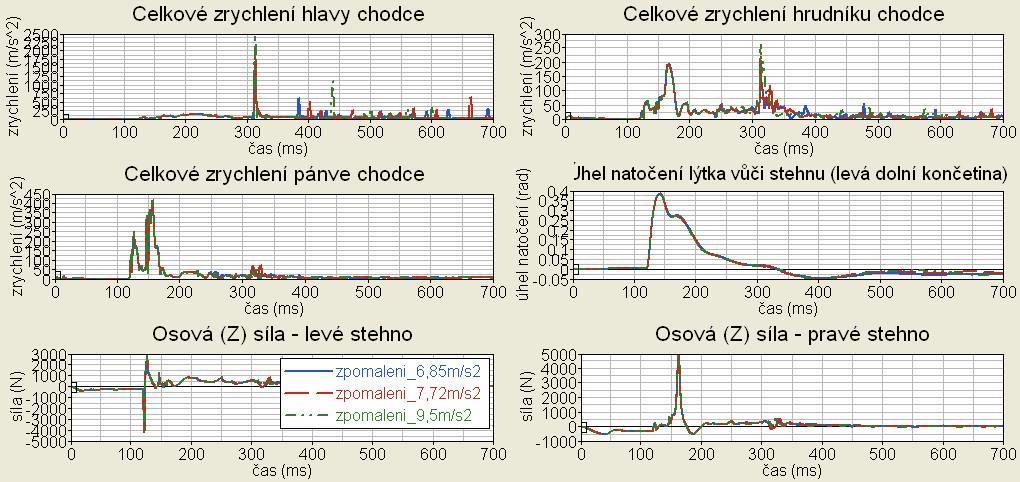 Obr. 9 Vyhodnocení průběhů zrychlení hlavy, hrudníku, pánve a zatížení nohou (faktor zpomalení vozidla) Hmotnost vozidla Vyhodnocení biomechanických kritérií ukazuje na zvýšení poranění hlavy chodce