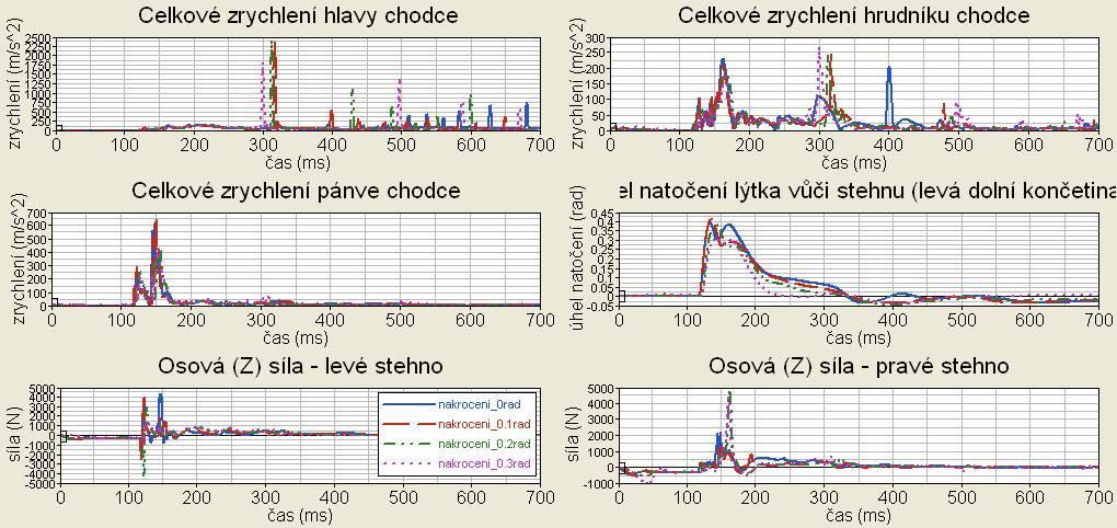 Obr. 26 Vyhodnocení průběhů zrychlení hlavy, hrudníku, pánve a zatížení nohou pro různá nakročení pouze boční náraz Obr.