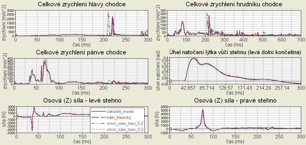 kritéria poranění CTI 3MS HIC FFC left FFC right TI left TI right faktor oděvu chodce "klasický" zimní oděv (tření 0.2) zimní oděv (tření 0.3) 0.2539 187.41 1447.1 4.383E+03 4.894E+03 6.405E+00 3.