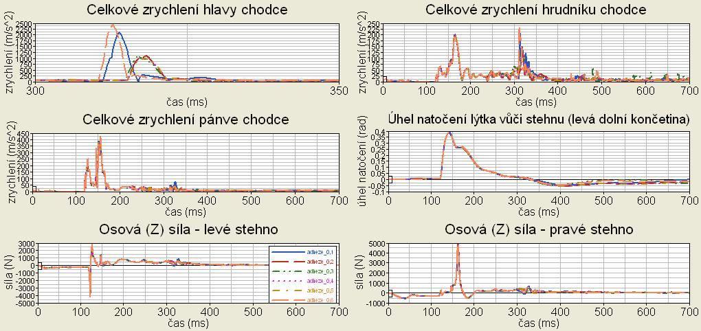 kritéria poranění CTI 3MS HIC FFC left FFC right TI left TI right faktor adheze chodec - základna adheze 0.1 adheze 0.2 adheze 0.3 adheze 0.4 adheze 0.5 adheze 0.6 0.2456 195.62 1114.2 4.057E+03 4.