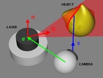 Měření laserovým (světelným) proužkem Systémy pracující s projekcí laserového proužku Měření laserovým proužkem Podobné systémy: ATOS I, ATOS