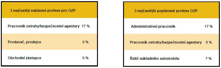 Zdroj: inzeráty Annonce Možnost, jak více zaměstnat OZP, nabízejí i částečné úvazky. Podle údajů Annonce o ně má tato skupina zaměstnanců extrémní zájem: zkrácený úvazek poptává každá druhá OZP.