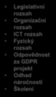 Fyzický rozsah Odpovědnost za GDPR projekt Odhad