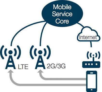vně vlaku Možnost kombinování konektivity více mobilních operátorů Zatím málo terminálů podporující