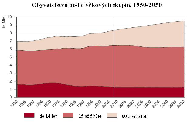 Graf č. 2 Zdroj: Statistik Austria, zpracováno dne 28. 10. 2008 13 1.1.3 Potřeby seniorů V průběhu stáří se mění mnohé potřeby.