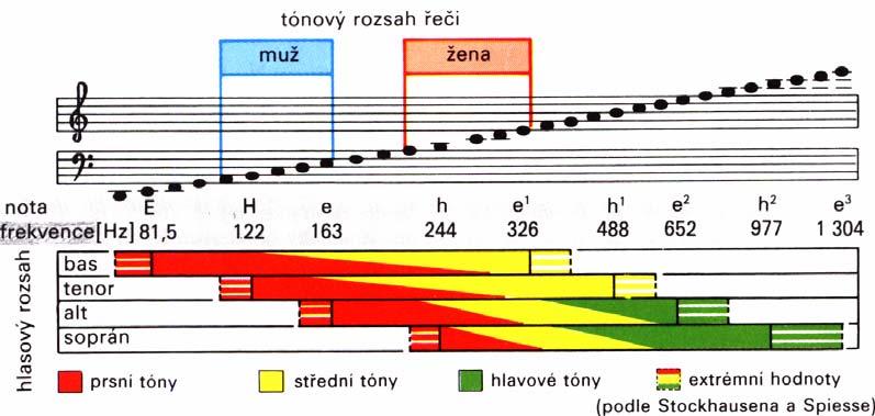 Vysokofrekvenční složky mají sykavky (S, Z).