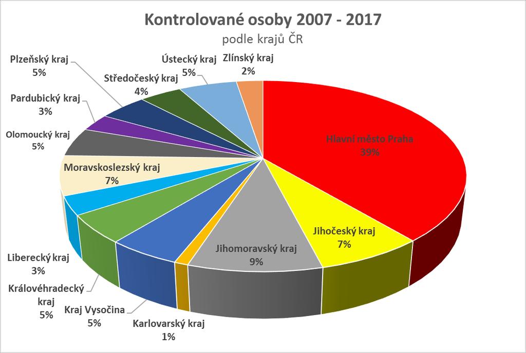 Vyhodnocení a souhrny IČ Počet KA Název KO 00006947 53 Ministerstvo financí 00020478 42 Ministerstvo zemědělství 66003008 39 Ministerstvo dopravy 00007064 36 Ministerstvo vnitra 00022985 35