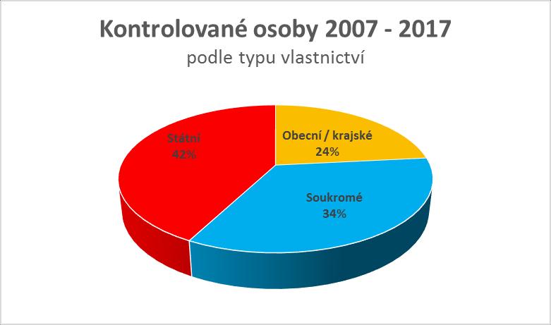 Vyhodnocení a souhrny Vizualizace grafy Počet KO - vlastnictví z IČ